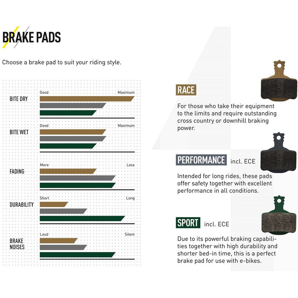 Diagram showcasing three types of Magura 7 Series MT Disc Brake Pads for different riding styles: Race compound, Performance compound, and Sport. Each type is rated on bite dry, fading, durability, and brake noises, with detailed textual descriptions.