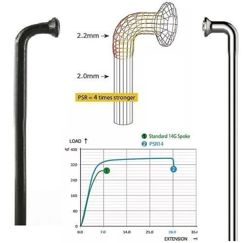 A diagram compares two metal spokes made from Swiss-grade stainless steel, featuring dimensions of 2.2mm and 2.0mm. A graph illustrates the load and extension of the standard 14G spoke against the Spectre T302 SB Sandvik 14G Spoke Black, emphasizing that the Spectre is four times stronger, with ultra-high-quality custom cut lengths available.